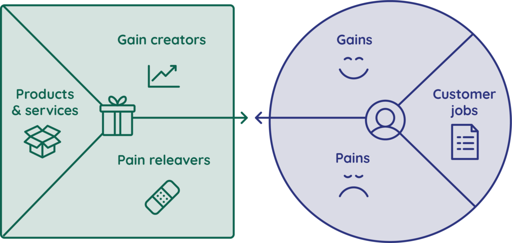 Value proposition canvas invullen