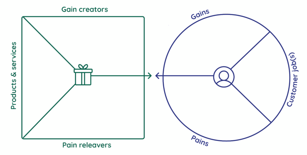 Value proposition canvas template