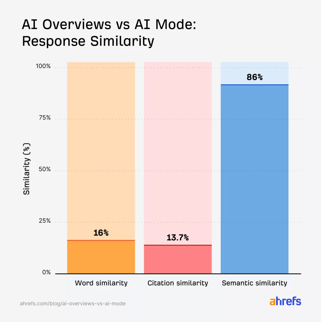 AI Overviews vs AI Mode: response similarity