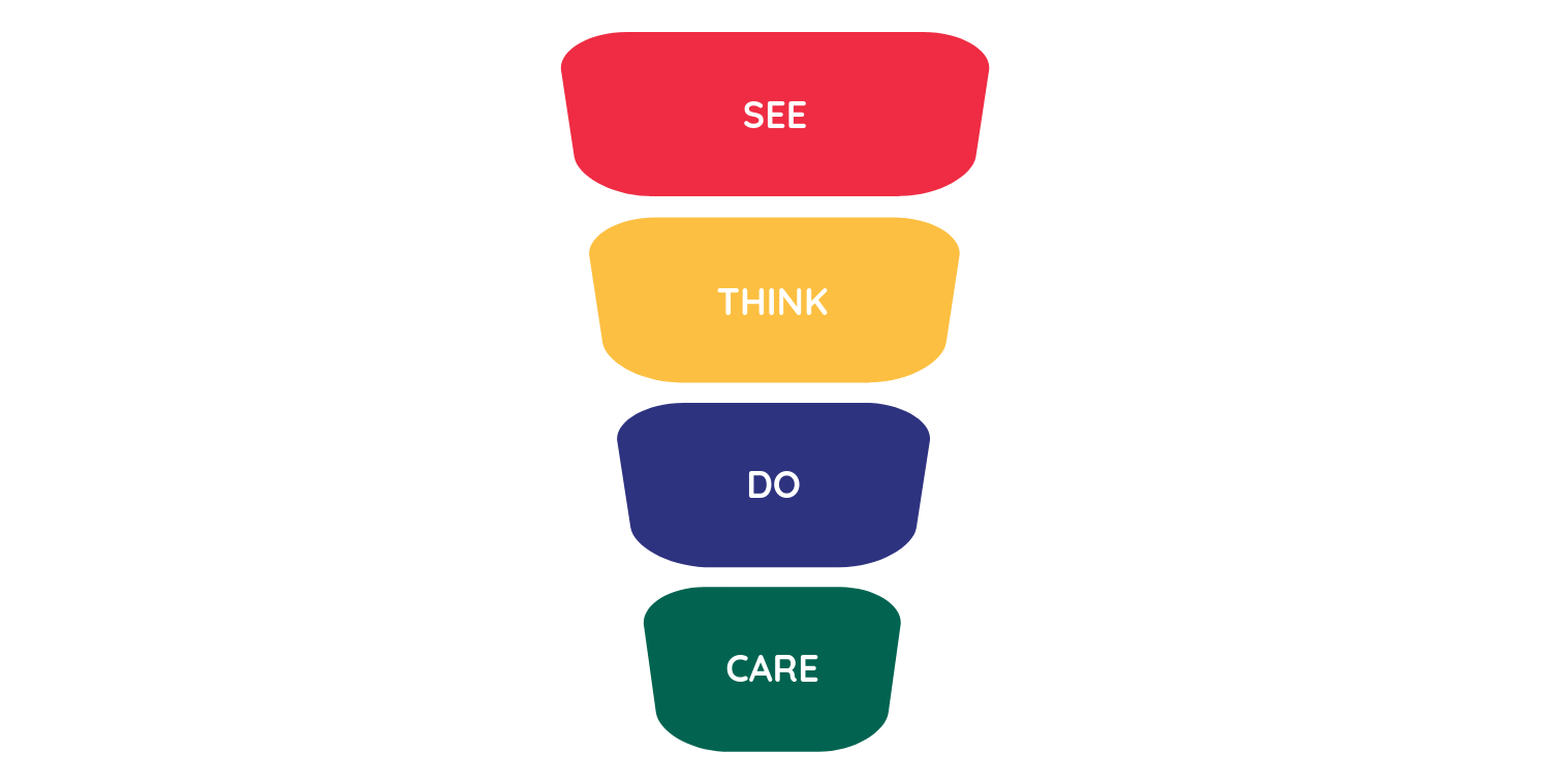 See Think Do Care model