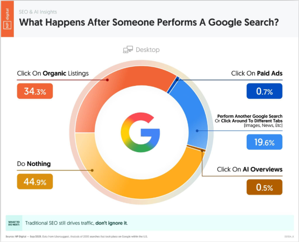 Wat gebeurt er nadat men zoekt in Google?