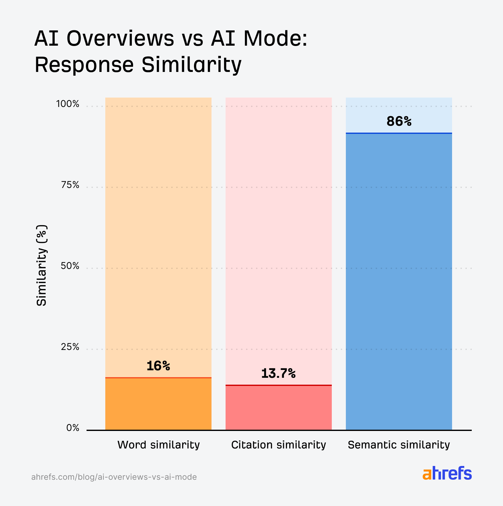 AI Overviews vs AI Mode: response similarity